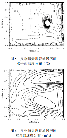 圖5 夏季晴天埋管通風房 圖6夏季晴天埋管通風房