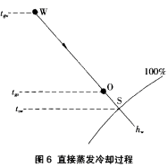 圖6 直接蒸發(fā)冷卻過程 